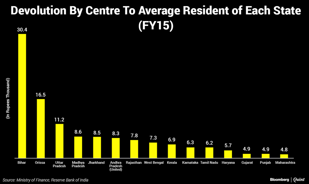 Bloomberg Quint - Devolution By Centre To Average Resident of Each State