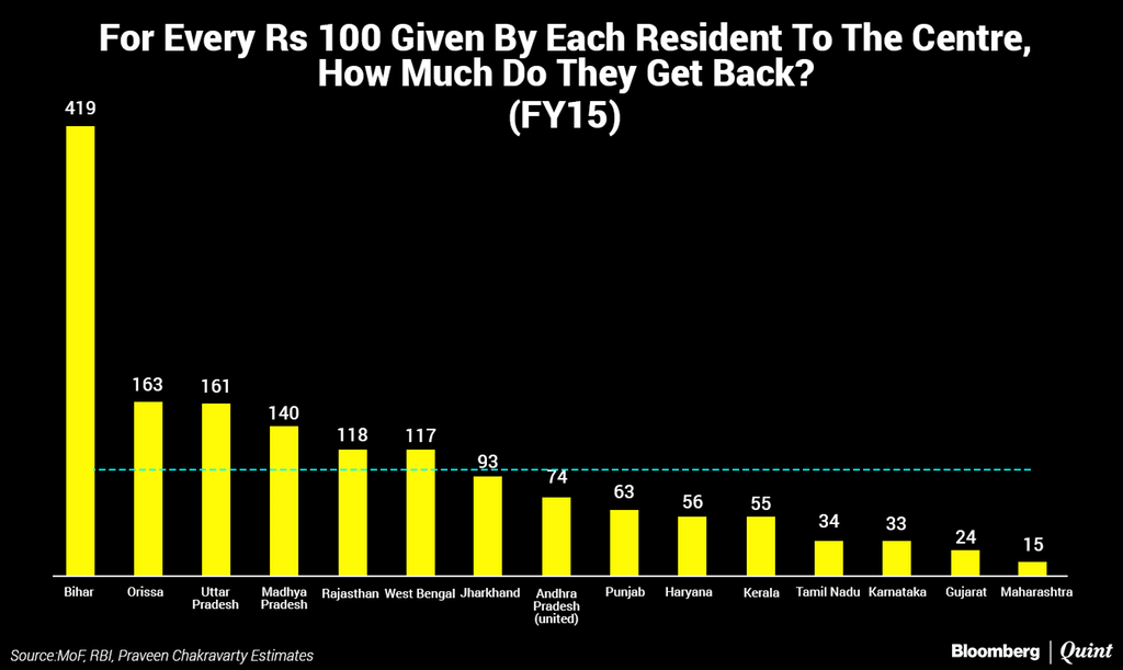 Bloomberg Quint - For Every Rs 100 Given By Each Resident To The Centre