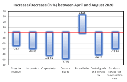 Source: Centre for Monitoring Indian Economy.